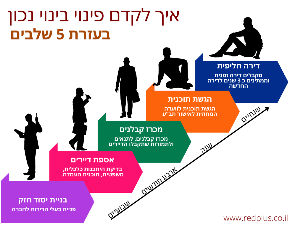 איך לקדם פינוי בינוי נכון?